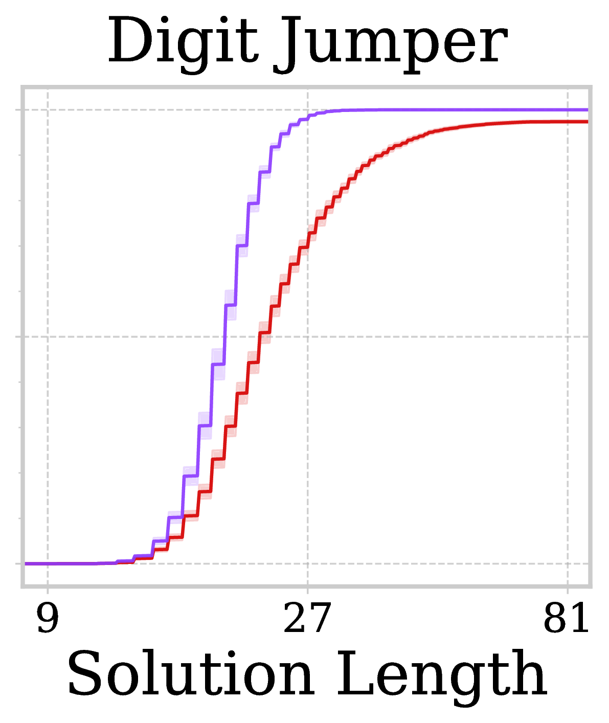Digit Jumper No Search