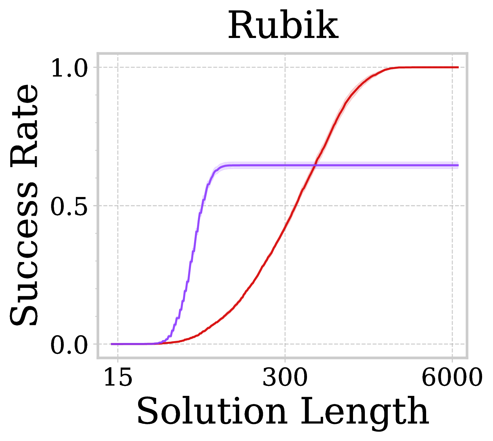 Rubik's Cube No Search