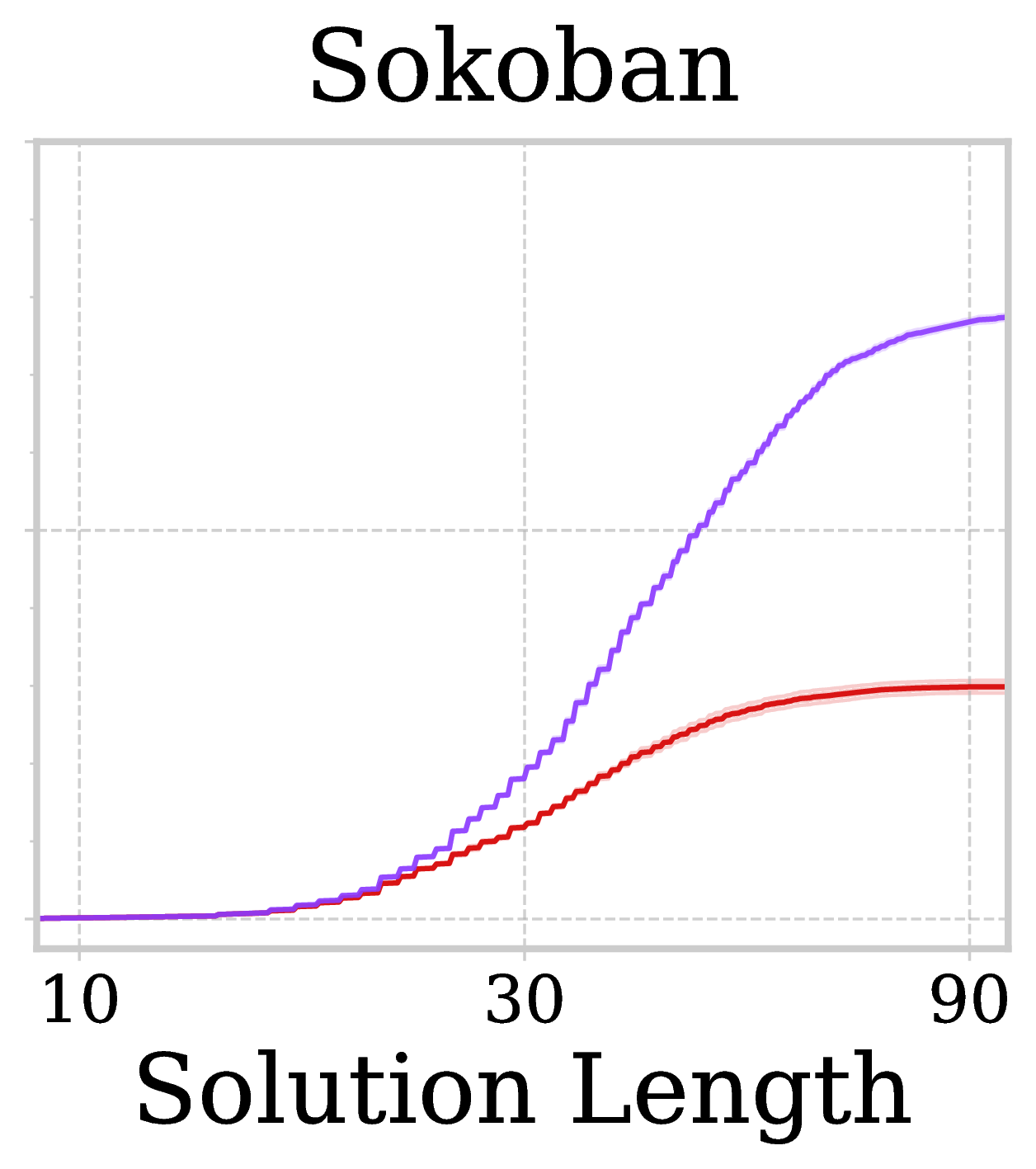 Sokoban No Search