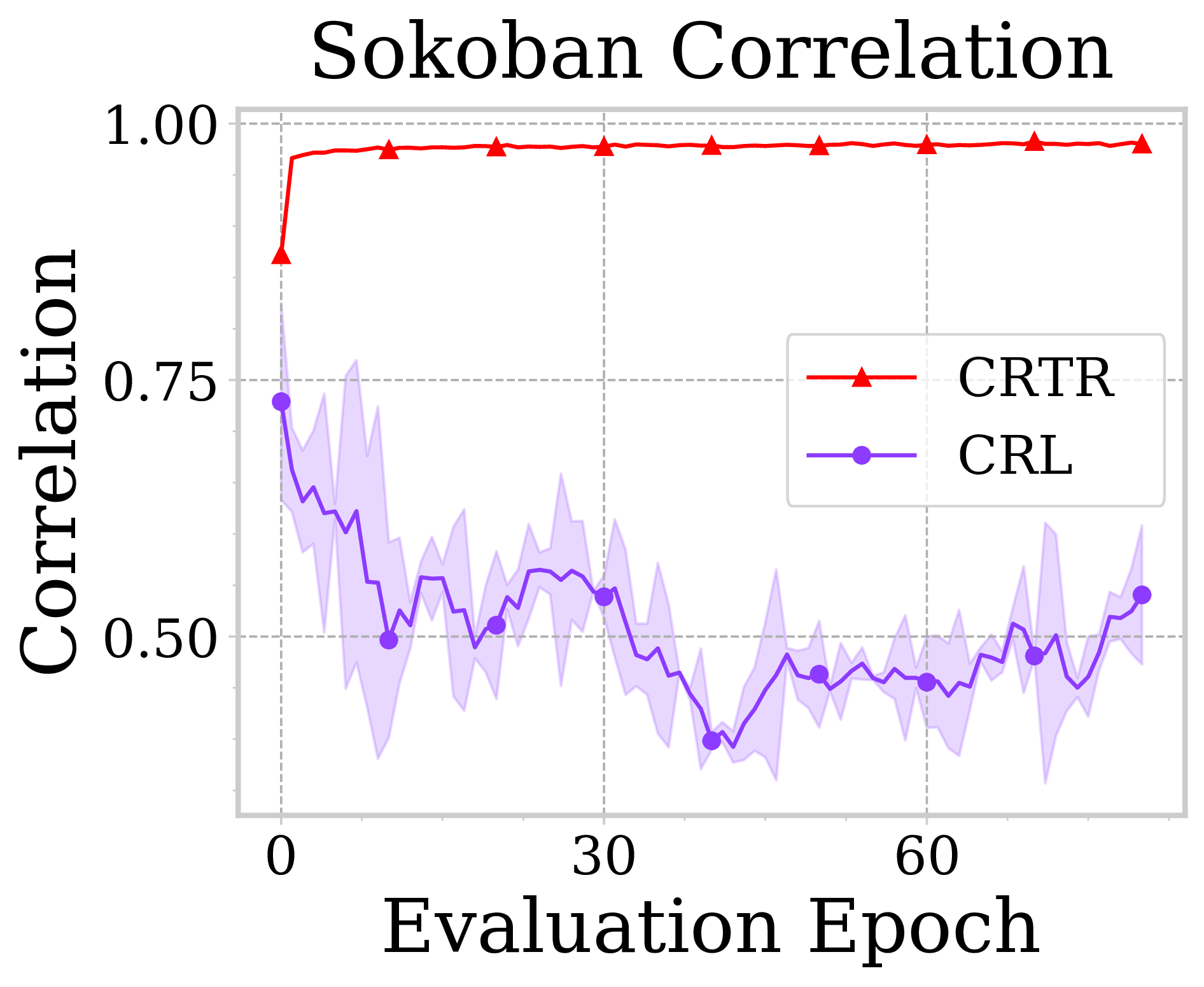 Sokoban Correlation