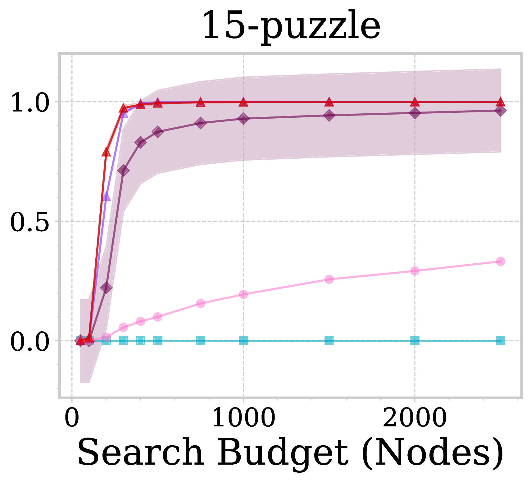 15-Puzzle Results
