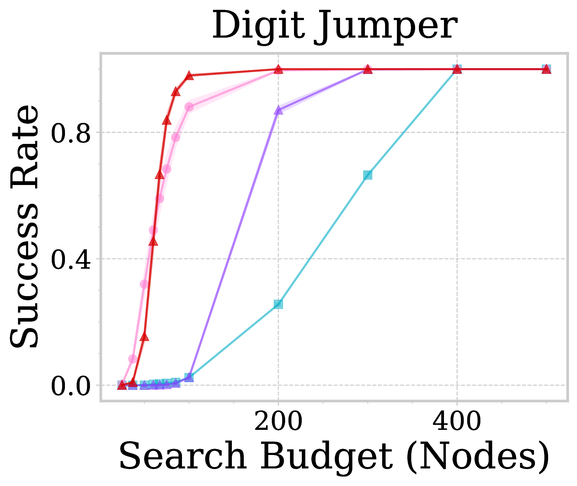 Digit Jumper Results