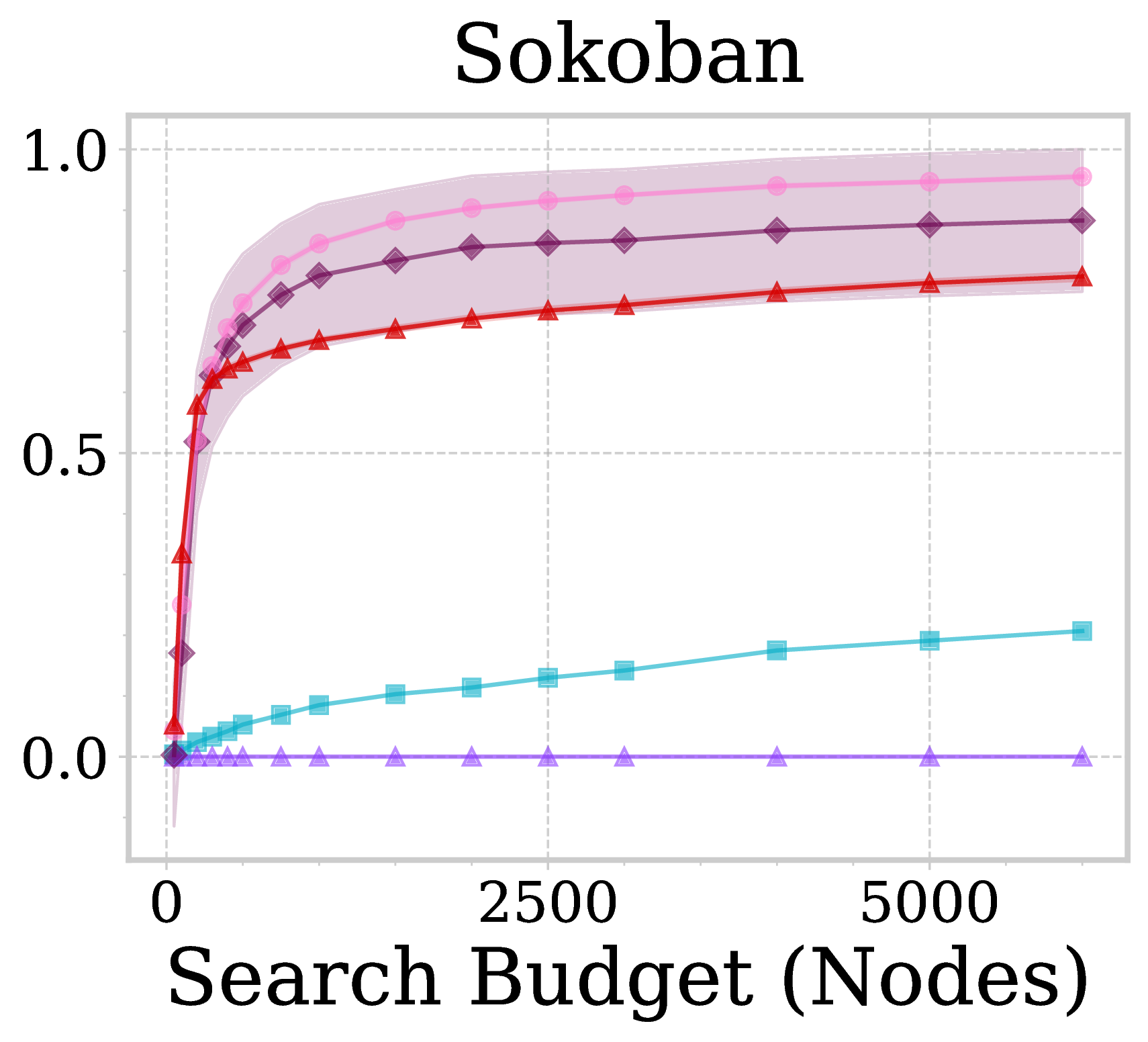 Sokoban Results